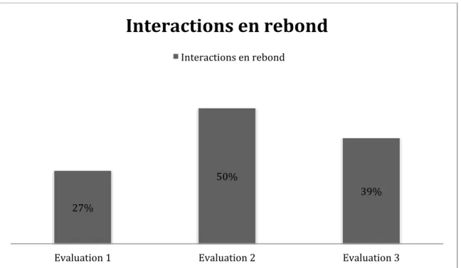 Tableau 1 : Tableau récapitulatif des interactions selon leur nature du groupe A pour  l’évaluation 1, 2 et 3 