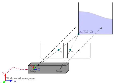 Fig 9. The picture shows the functioning of the stereo system. The camera moves freely, and its movement is related to the origin position through the extrinsic parameters