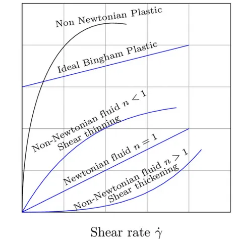 Fig 2. Standard classification of the fluid families considered herein. In the case of Newtonian fluids, their properties are constant over time and show a linear response
