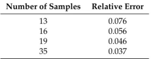 Table 1. Relative error in the effective conductivity prediction depending on the number of samples considered in the regression (training stage).