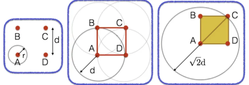 Figure 1. Illustrating TDA: (left) For r &lt; d the four points (A, B, C and D) remain disconnected;