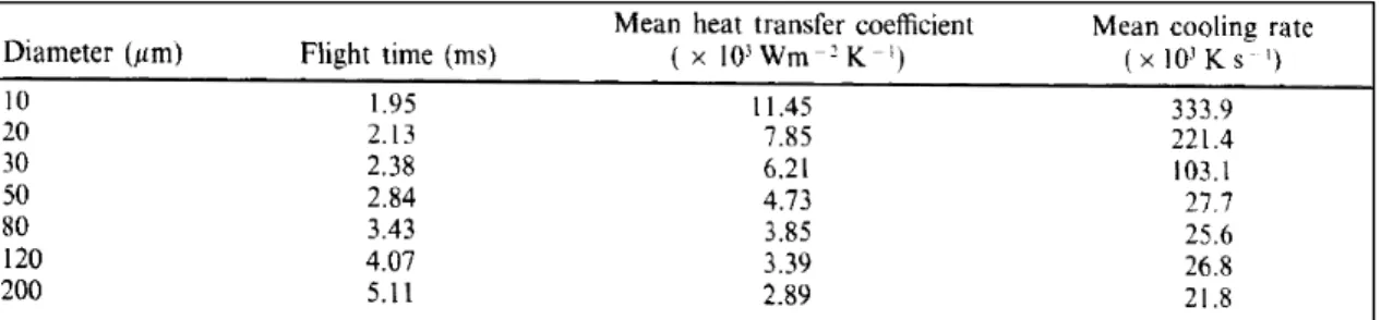 Tableau 1.4 Vitesse de refroidissement vue par les gouttelettes de matériau liquéfié en  fonction de son diamètre