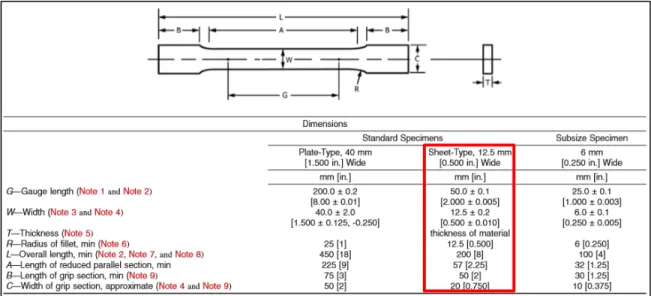 Figure 3.4 Extrait de la norme ASTM E8 présentant les dimensions des éprouvettes  usinées pour les essais de traction