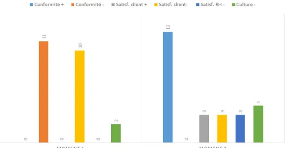 Figure 6 – Observations des étiquettes positives et négatives au moment 1 et au moment 2 