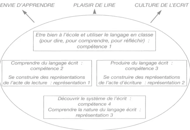 Illustration 5. Domaines d’apprentissage en langage écrit selon Mireille Brigaudiot (1998, p.10)  Bien que sur la forme, ces quatre domaines ne correspondent pas exactement aux cinq objectifs  définis par le programme, sur le fond, ils font référence aux m