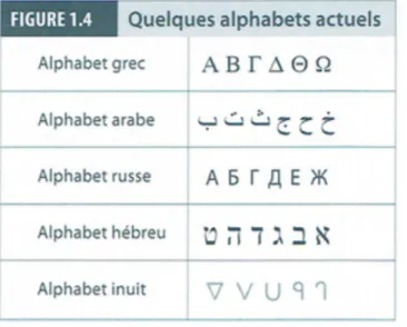 Illustration 4. Quelques alphabets actuels 