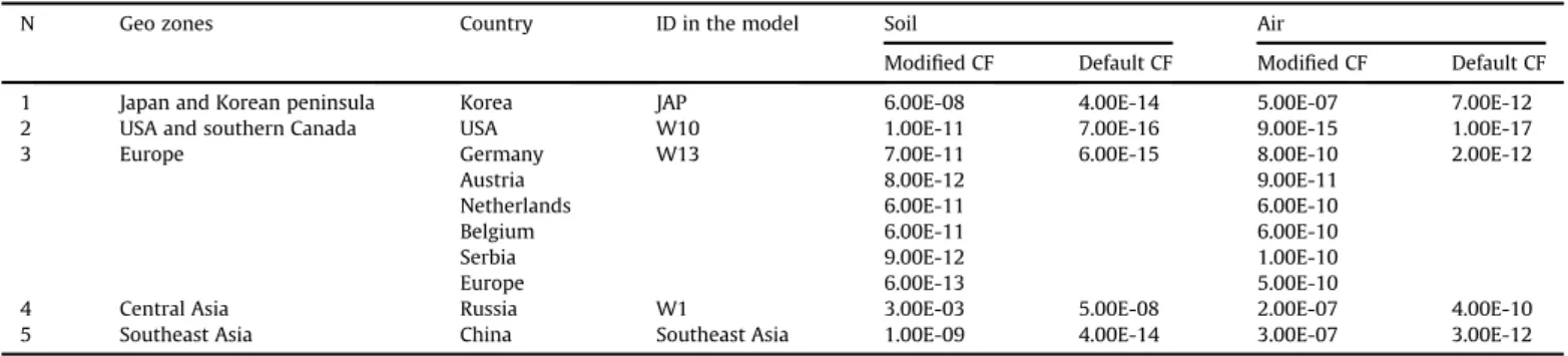 Fig. 6. The Characterization factor of chromium in pork meat via air, [Lg Daly/kg Cr ].