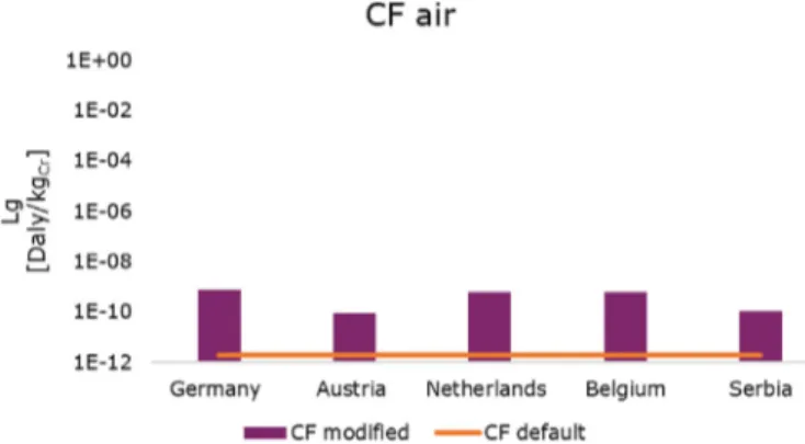 Fig. 8. The Characterization factor modiﬁed of chromium in pork meat via air, Daly/