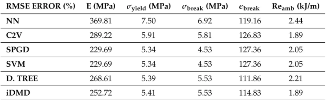 Table 3. RMSE error for the different regression techniques.