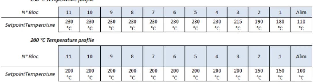Figure 2. Diagram of the temperature profile in the study.