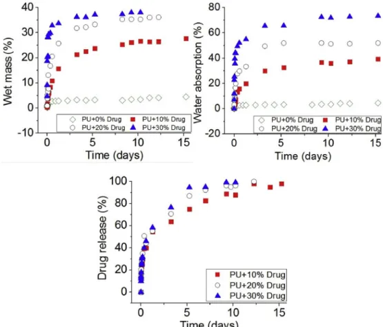 Fig. 10 shows the infrared spectra of the polyurethane and Flector, some peaks are presented