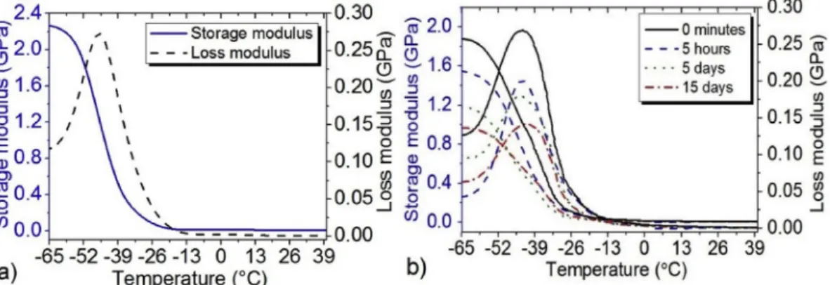 Fig. 9. DMTA curve of: a) PU, b) PU loaded 10% mass of Flector at various times and flow-less state.