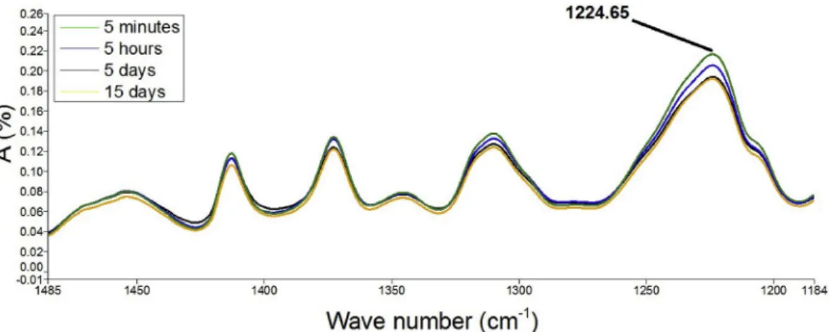 Fig. 13. Height of peak (1224.65) from IR results for the samples of PU+10%, PU+20% and PU+30% of drug at flow-less state test.