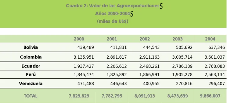 Cuadro 2: Valor de las Agroexportaciones Cuadro 2: Valor de las AgroexportacionesCuadro 2: Valor de las Agroexportaciones