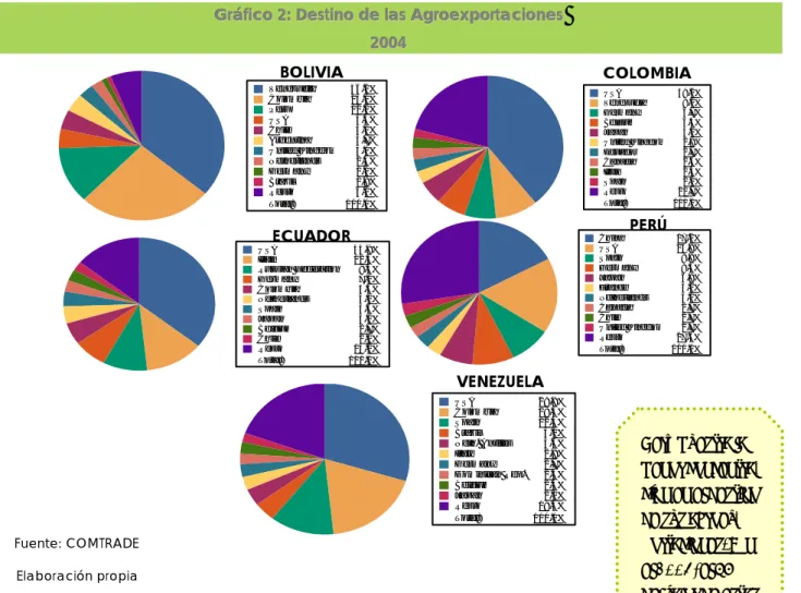Gráfico 2: Destino de las Agroexportaciones Gráfico 2: Destino de las Agroexportaciones Gráfico 2: Destino de las Agroexportaciones 2004 2004 2004  Venezuela 36.2% Colombia 26.1% Peru 12.2% USA 4.3% Chile 4.1% Argentina 3.7% United Kingdom 3.1% Netherlands