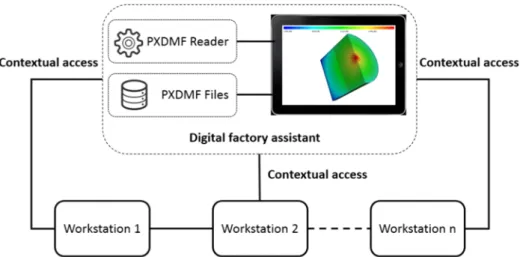 Fig. 9. Illustration of the contextual access to simulation use case.