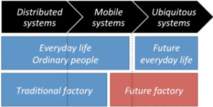 Fig. 1. From distributed systems to ubiquitous systems:everyday life VS factory.