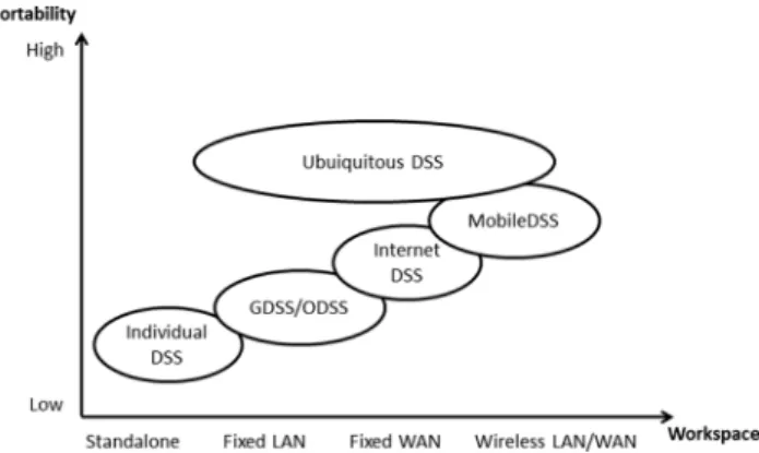 Fig. 2. Evolution of DSS: an Illustration based on Kwon et al. (2005).