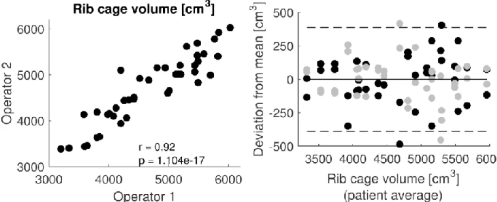 Table 2. Mean values of Rib cage parameters 