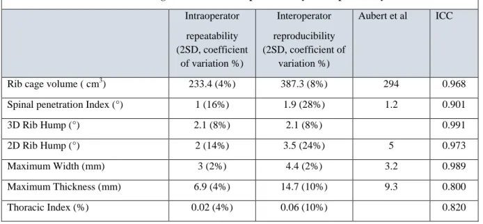 Table 3. Rib cage measurements reproducibility and repeatability 