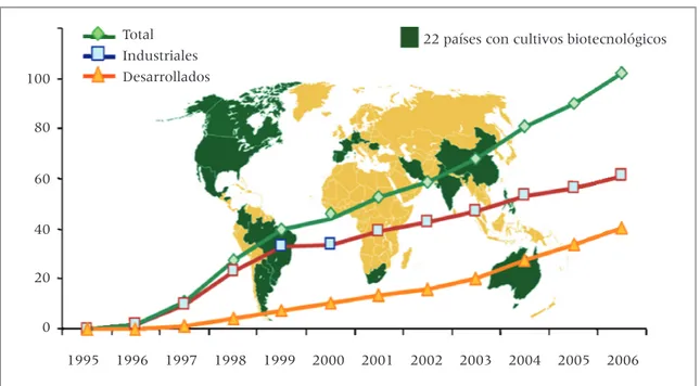 Fig. 2. Área global de cultivos biotecnológicos en millones de hectáreas, período 1996 a 2006.