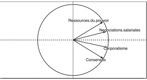 Figure 6: Cercle des corrélations de la comparaison entre le Québec et le modèle  de Siaroff 