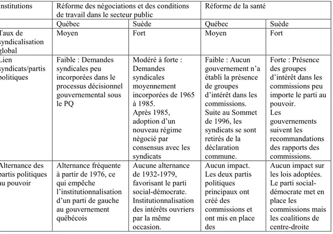 Tableau 9: Tableau récapitulatif du rôle des institutions dans les réformes de  l'État au Québec et en Suède 