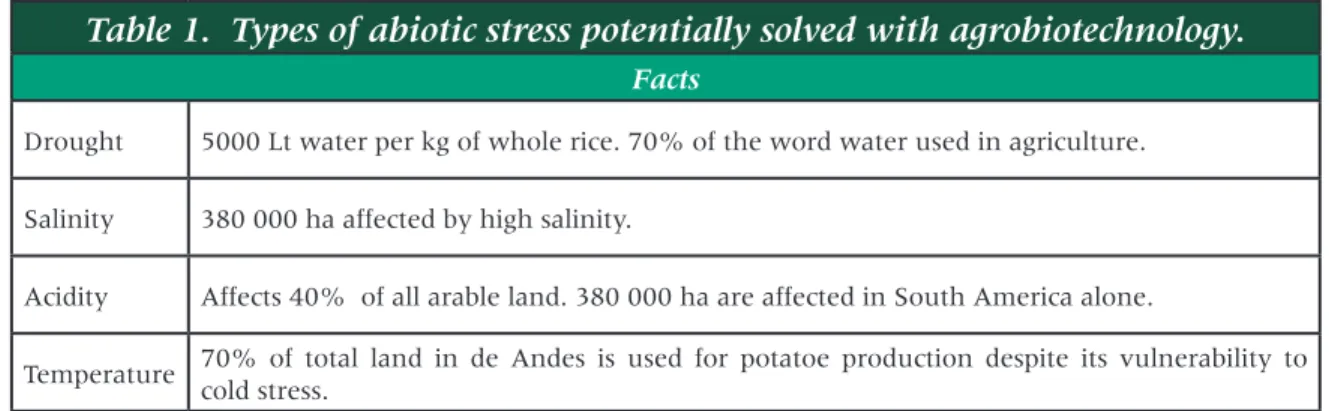 Table 1.  Types of abiotic stress potentially solved with agrobiotechnology.