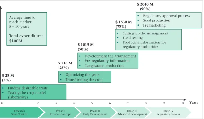 Figure  1  outlines  the  various  steps  needed  in  development, technology transfer and marketing of  biotechnology products.