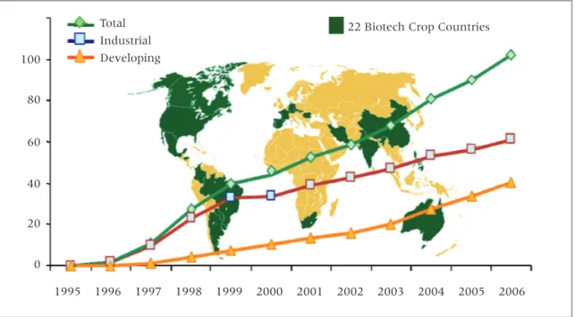 Fig. 2. Area planted to biotechnology crops worldwide, in millions of hectares, 1996-2006.
