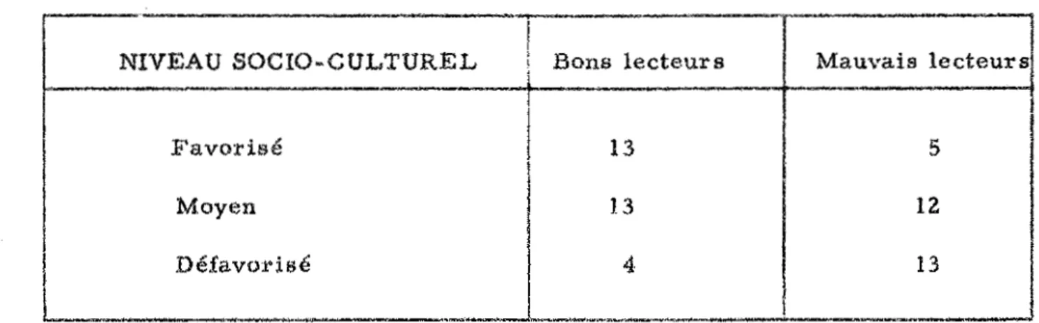 tableau dont  les données  vont  dans  le  sens  d'un rapport favorable  entre  les  &#34;borts  lecteurs&#34;  et le  niveau  socio-culturel