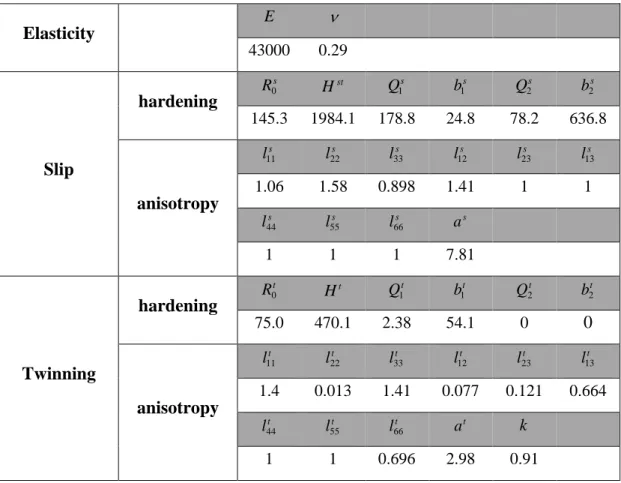 Table 1. Material parameters for the AZ31 magnesium alloy (stress-like parameters are expressed in MPa)