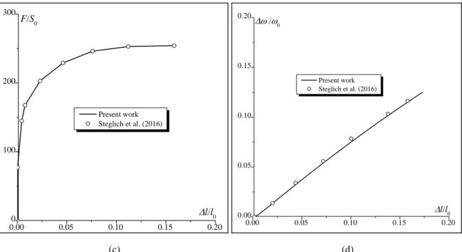 Fig. 3. Validation of the integration algorithm of the constitutive equations: (a) Accuracy of the numerical  integration; (b) Validation of the implementation of the yield surfaces; (c) Comparison with results reported in 
