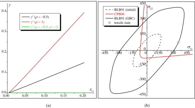 Fig. 4. Activation of the plastic deformation mode: (a) Evolution of the accumulated slip   s  and twinning   t  as  functions of   11 ; (b) Evolution of the slip and twinning yield surfaces