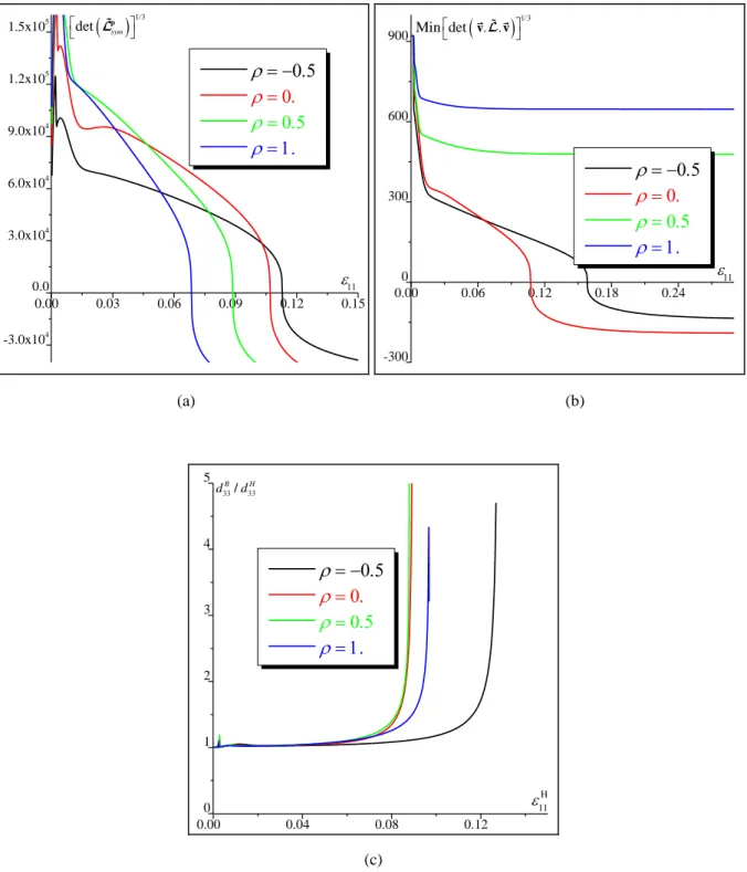 Fig. 5. Evolution of: (a) the cubic root of the determinant of  sym p  versus   11  (general bifurcation criterion); (b)  the minimum of the cubic root of the determinant of the acoustic tensor versus   11  (Rice bifurcation analysis); 