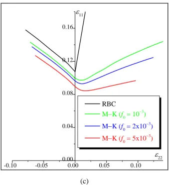 Fig. 6. Comparisons between the predictions obtained by the three plastic instability criteria for AZ31  magnesium alloy: (a) Evolution of the localization band orientation; (b) Forming limit diagrams predicted by the 