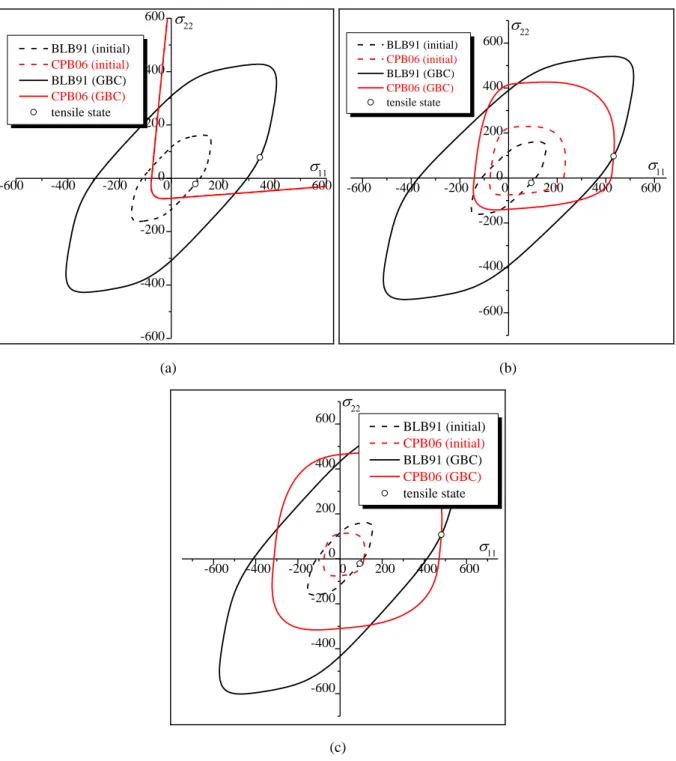 Fig. 7. Effect of the asymmetry parameter  k  on the evolution of the yield surfaces: (a)  k  0.91 ; (b)  k  0.5 ; (c) 