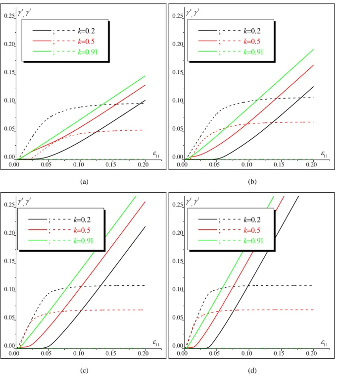 Fig. 8. Effect of the asymmetry parameter  k  on the accumulated slip  s and twinning  t : (a)     ; (b) 