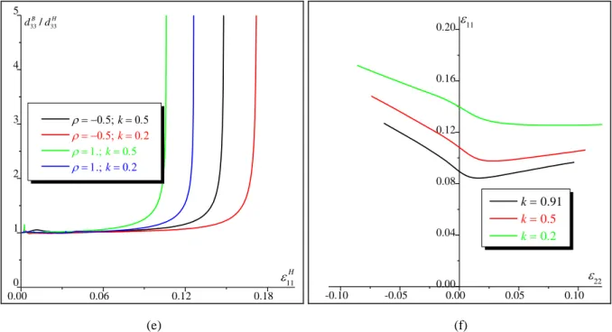 Fig. 9. Effect of the asymmetry parameter  k  on: (a) the evolution of the cubic root of the determinant of  sym p versus   11  (general bifurcation criterion); (b) FLDs predicted by the general bifurcation criterion; (c) the  evolution of the minimum of 