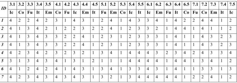 Tableau 6 - Extrait des scores obtenus aux questions 3 à 7 pour les sept premiers interrogés