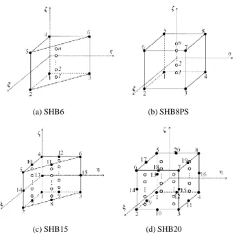 Fig. 1. Geometry and location of integration points for SHB elements: (a)  linear prismatic element SHB6 (b) linear hexahedral element SHB8PS (c)  quadratic prismatic element SHB15 (d) quadratic hexahedral element SHB20