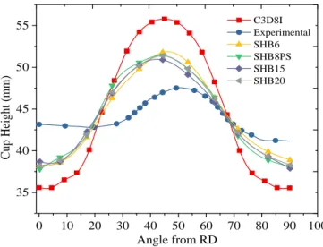 Fig. 9. Predicted cup height profiles obtained using SHB15 element: 