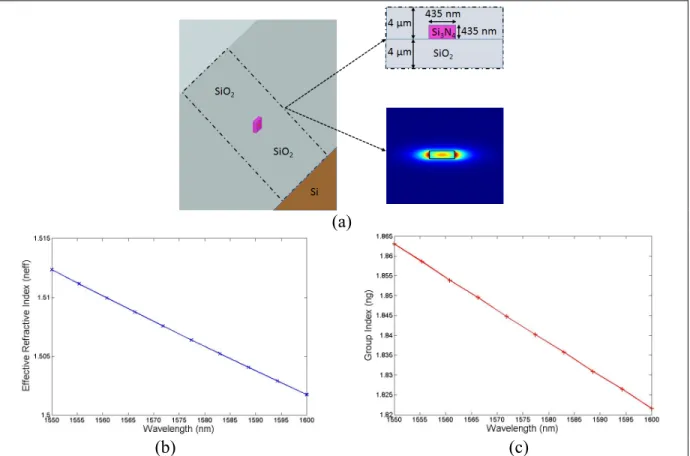 Figure 3.3 (a) Perspective view of Si 3 N 4  channel waveguide with insets showing   the cross-section waveguide geometry and TE mode distribution;  