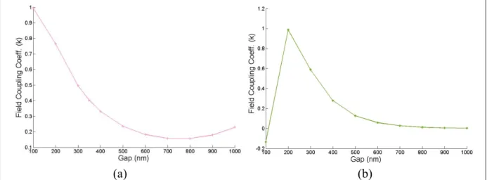 Figure 3.7 Field coupling coefficient ‘k’ versus coupling gap at 1550 nm for (a) Silicon  nitride waveguide having dimensions 435 nm x 435 nm (L=20 μm), and (b) Silicon 