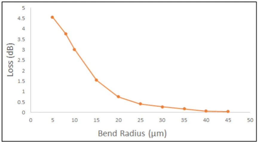 Figure 3.9 Waveguide bend loss versus radius for 435 nm wide   Si 3 N 4  waveguide (in dB scale) 