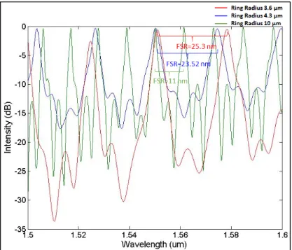Figure 3.15 Reflection spectra obtained from 2.5D-FDTD for three different Si ring reflectors  showing their corresponding FSRs 