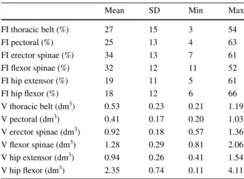 Table 2    Fat infiltration (FI) and volume (V) of the muscles groups in  the cohort (n = 28)