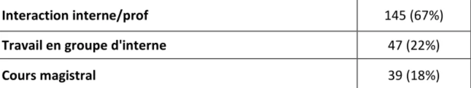 Tableau 2 : Attentes des internes concernant la forme d’un cours de DES 