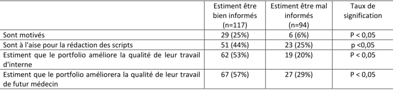 Tableau 3 : Comparaison entre les internes s'estimant bien informés et les internes s'estimant mal informés 