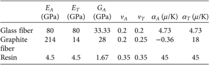 TABLE I. Elastic moduli and thermal expansion coefficients of fiber and resin phases.